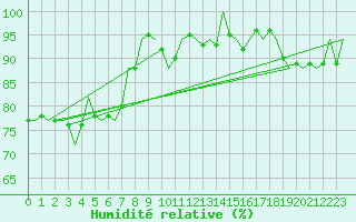 Courbe de l'humidit relative pour Platform K14-fa-1c Sea