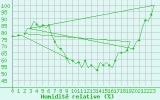 Courbe de l'humidit relative pour Bremen