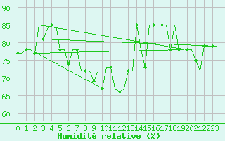 Courbe de l'humidit relative pour Ekaterinburg