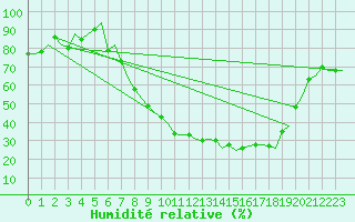 Courbe de l'humidit relative pour Logrono (Esp)