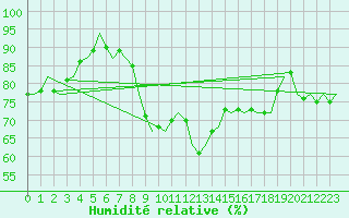 Courbe de l'humidit relative pour Ibiza (Esp)