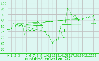 Courbe de l'humidit relative pour Duesseldorf