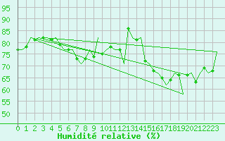 Courbe de l'humidit relative pour Platform J6-a Sea