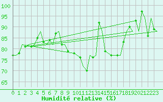 Courbe de l'humidit relative pour Jersey (UK)