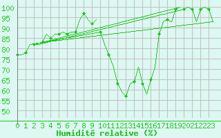 Courbe de l'humidit relative pour Volkel