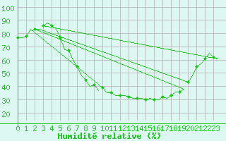 Courbe de l'humidit relative pour Celle