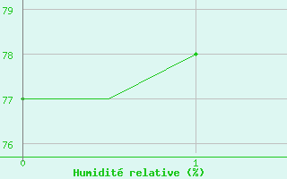 Courbe de l'humidit relative pour Berlin-Schoenefeld