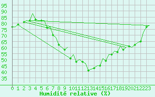Courbe de l'humidit relative pour Bonn (All)