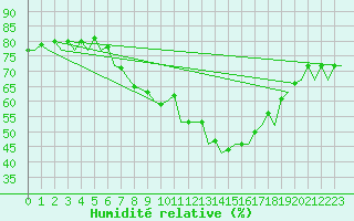 Courbe de l'humidit relative pour Logrono (Esp)