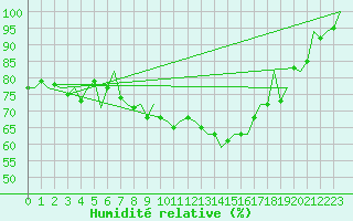 Courbe de l'humidit relative pour Cork Airport