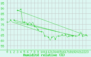 Courbe de l'humidit relative pour Pamplona (Esp)