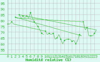 Courbe de l'humidit relative pour Jersey (UK)
