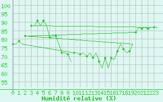 Courbe de l'humidit relative pour De Kooy