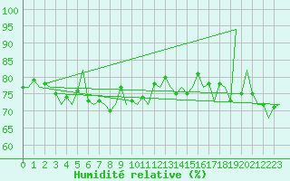 Courbe de l'humidit relative pour Platform Hoorn-a Sea