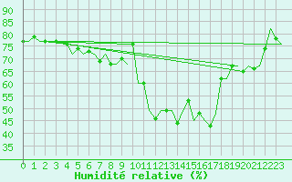 Courbe de l'humidit relative pour Bonn (All)