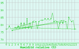 Courbe de l'humidit relative pour Platform F16-a Sea