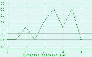 Courbe de l'humidit relative pour Holbeach