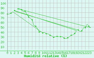 Courbe de l'humidit relative pour Leipzig-Schkeuditz