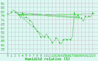 Courbe de l'humidit relative pour Noervenich