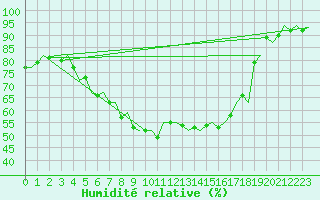 Courbe de l'humidit relative pour Lappeenranta