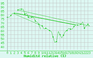 Courbe de l'humidit relative pour Ingolstadt