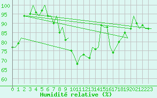 Courbe de l'humidit relative pour Billund Lufthavn