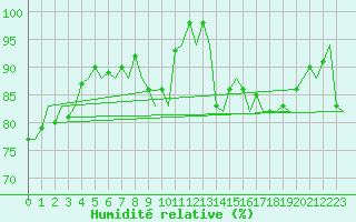Courbe de l'humidit relative pour Platform J6-a Sea