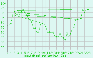 Courbe de l'humidit relative pour Berlin-Schoenefeld