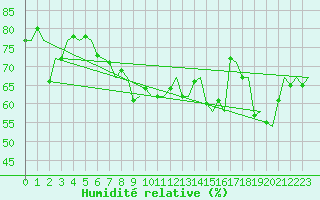 Courbe de l'humidit relative pour Platform A12-cpp Sea