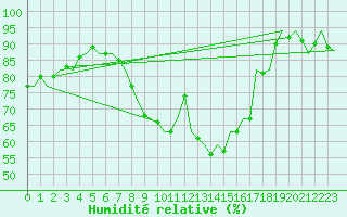 Courbe de l'humidit relative pour Fassberg