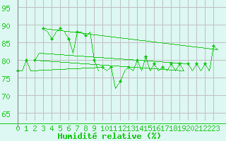 Courbe de l'humidit relative pour Platform Awg-1 Sea