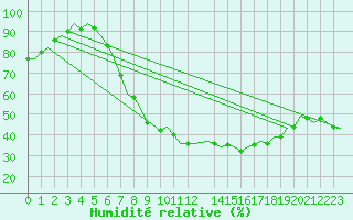 Courbe de l'humidit relative pour Schaffen (Be)