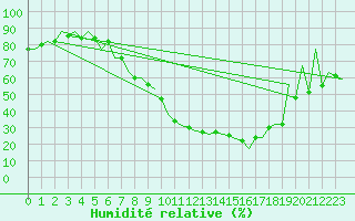 Courbe de l'humidit relative pour Leon / Virgen Del Camino