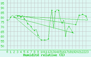 Courbe de l'humidit relative pour Dublin (Ir)