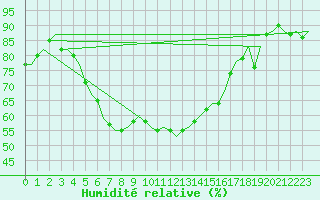 Courbe de l'humidit relative pour Muenster / Osnabrueck