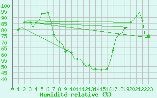 Courbe de l'humidit relative pour Frankfort (All)