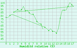Courbe de l'humidit relative pour Rotterdam Airport Zestienhoven
