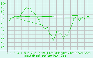 Courbe de l'humidit relative pour Jersey (UK)