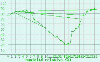 Courbe de l'humidit relative pour Burgos (Esp)