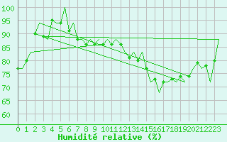 Courbe de l'humidit relative pour Platform K14-fa-1c Sea