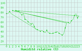 Courbe de l'humidit relative pour Volkel