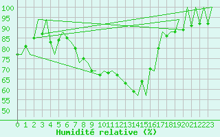Courbe de l'humidit relative pour Reus (Esp)