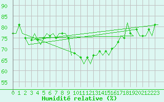 Courbe de l'humidit relative pour Castres-Mazamet (81)