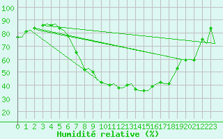Courbe de l'humidit relative pour Fritzlar