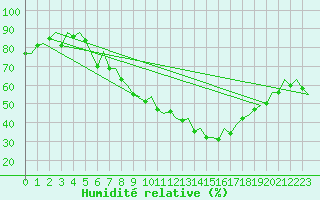Courbe de l'humidit relative pour Leipzig-Schkeuditz