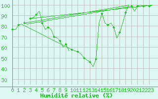 Courbe de l'humidit relative pour Lechfeld