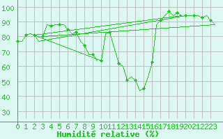 Courbe de l'humidit relative pour Schaffen (Be)