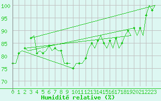 Courbe de l'humidit relative pour Platforme D15-fa-1 Sea