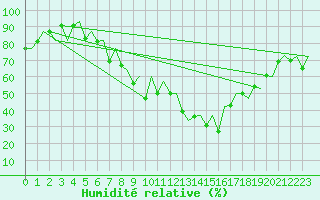 Courbe de l'humidit relative pour Payerne (Sw)