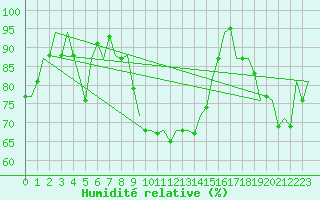 Courbe de l'humidit relative pour Aberdeen (UK)